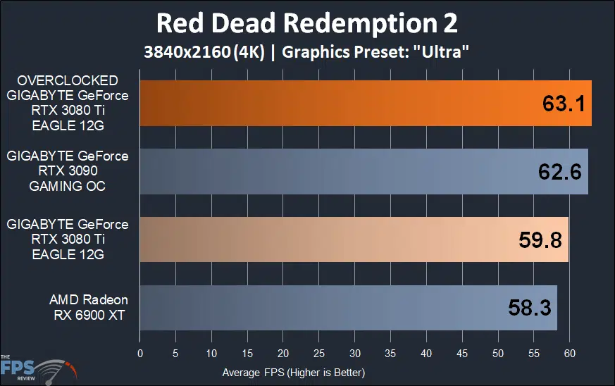 GIGABYTE GeForce RTX 3080 Ti EAGLE 12G Video Card red dead redemption 2