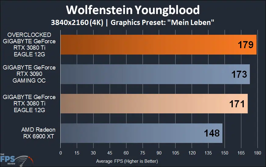 GIGABYTE GeForce RTX 3080 Ti EAGLE 12G Video Card Wolfenstein Youngblood