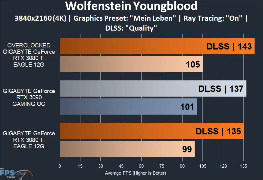 GIGABYTE GeForce RTX 3080 Ti EAGLE 12G Video Card Wolfenstein Youngblood