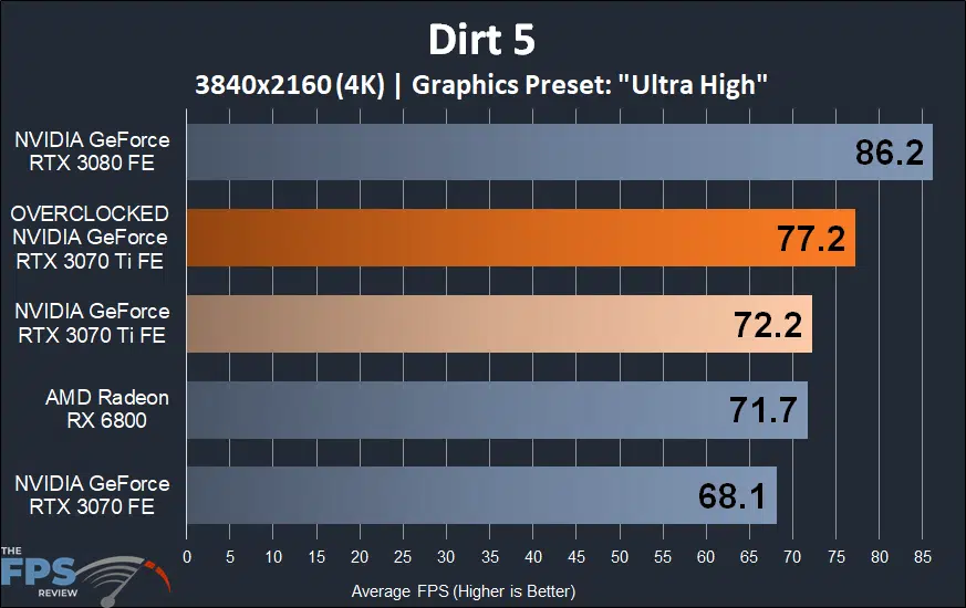 4K Dirt 5 Overclocked Overclocked NVIDIA GeForce RTX 3070 Ti Founders Edition