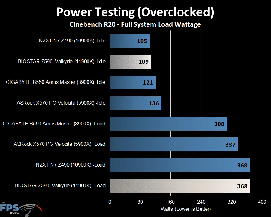 BIOSTAR Z590I VALKYRIE Motherboard Power Testing Overclocking