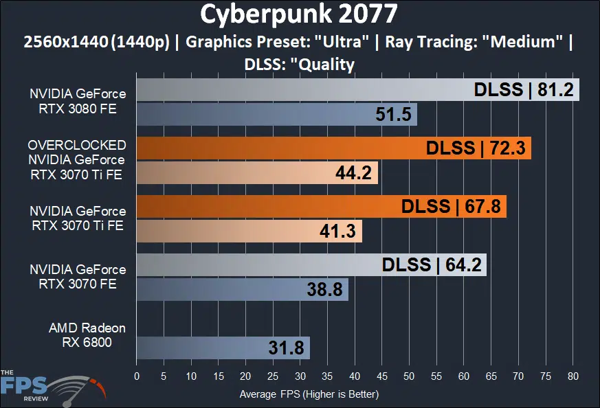 Cyberpunk 2077 Overclocked NVIDIA GeForce RTX 3070 Ti Founders Edition