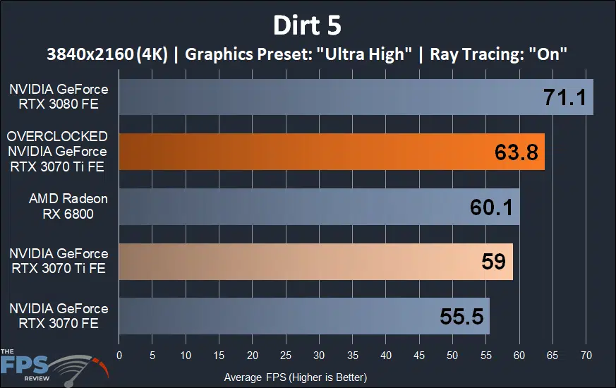 4K Dirt 5 Overclocked Overclocked NVIDIA GeForce RTX 3070 Ti Founders Edition
