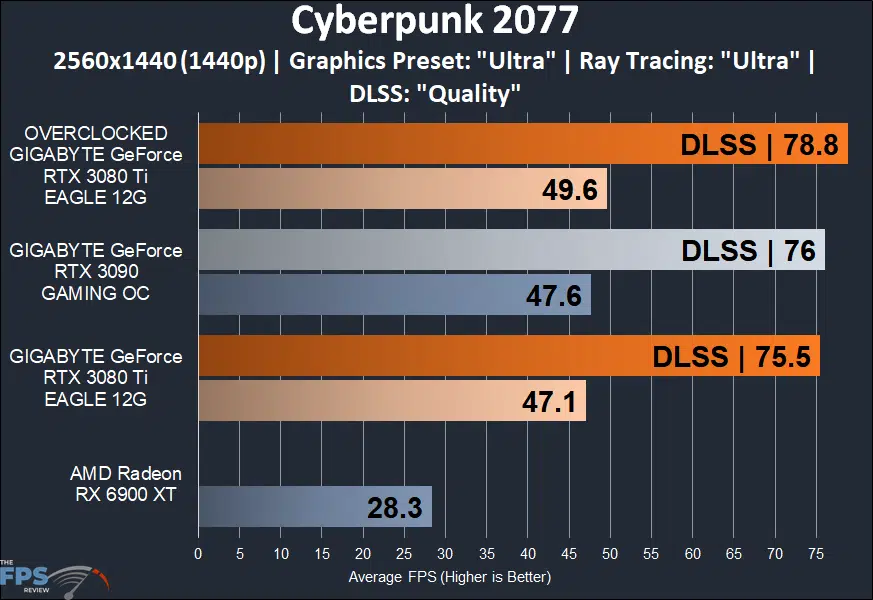 GIGABYTE GeForce RTX 3080 Ti EAGLE 12G Video Card cyberpunk 2077