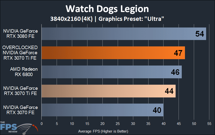 4K Watch Dogs Legion Overclocked NVIDIA GeForce RTX 3070 Ti Founders Edition