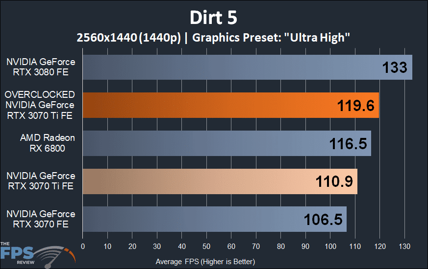 Dirt 5 Overclocked NVIDIA GeForce RTX 3070 Ti Founders Edition