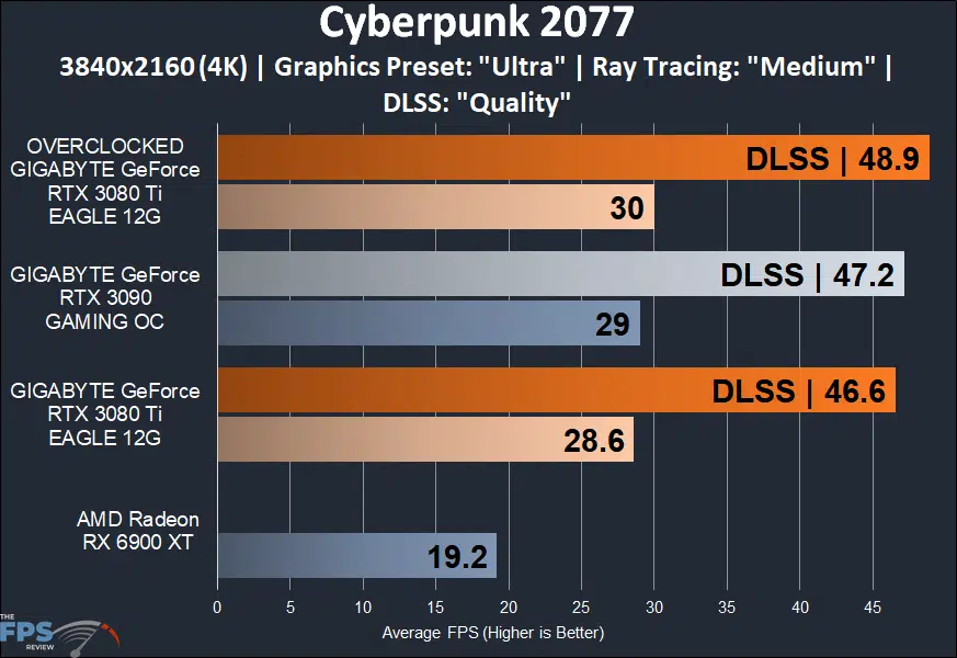 GIGABYTE GeForce RTX 3080 Ti EAGLE 12G Video Card cyberpunk 2077