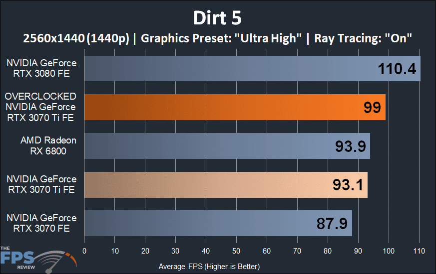Dirt 5 Overclocked NVIDIA GeForce RTX 3070 Ti Founders Edition