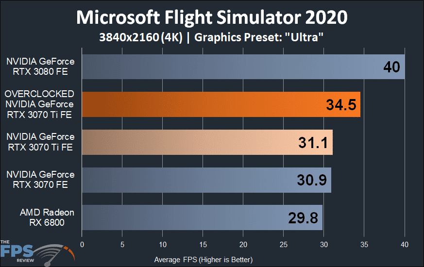 4K MIcrosoft Flight Simulator 2020 Overclocked NVIDIA GeForce RTX 3070 Ti Founders Edition