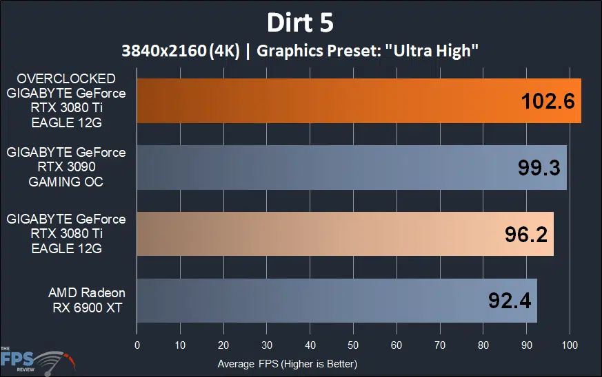 GIGABYTE GeForce RTX 3080 Ti EAGLE 12G Video Card dirt 5