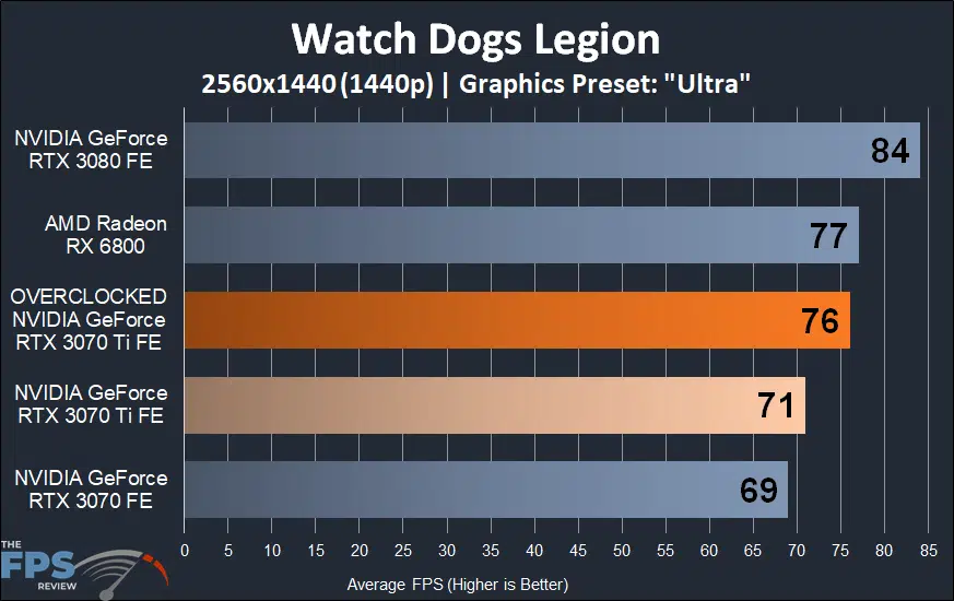 Watch Dogs Legion Overclocked NVIDIA GeForce RTX 3070 Ti Founders Edition