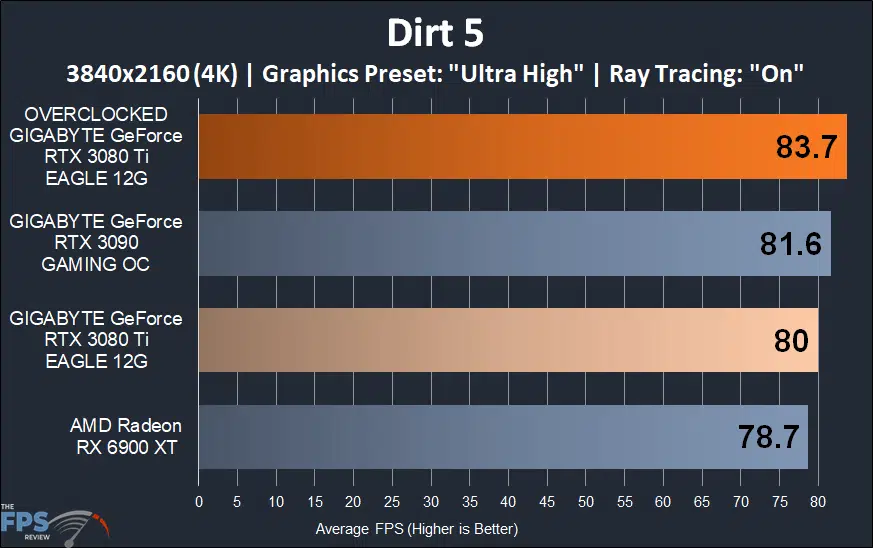 GIGABYTE GeForce RTX 3080 Ti EAGLE 12G Video Card dirt 5