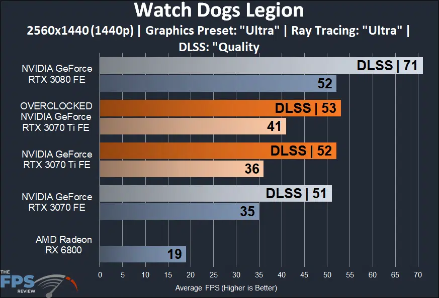 Watch Dogs Legion Overclocked NVIDIA GeForce RTX 3070 Ti Founders Edition