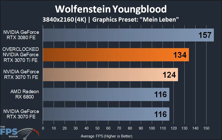 4K Wolfenstein Youngblood Overclocked NVIDIA GeForce RTX 3070 Ti Founders Edition