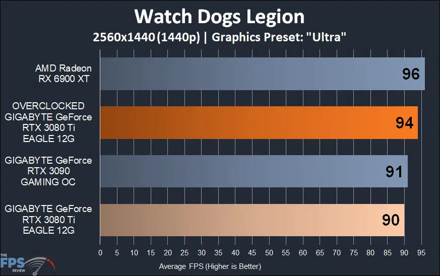 GIGABYTE GeForce RTX 3080 Ti EAGLE 12G Video Card watch dogs legion