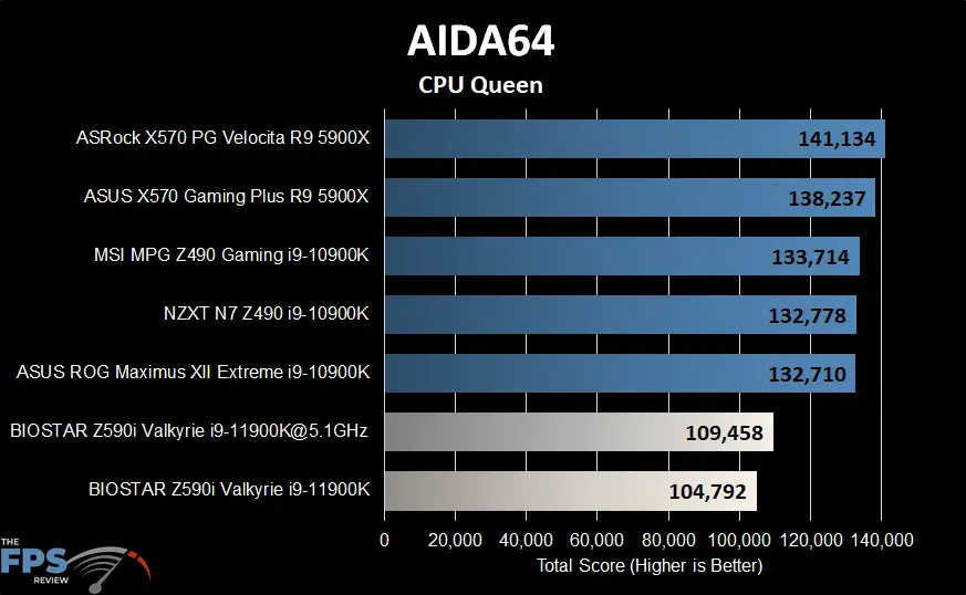 BIOSTAR Z590I VALKYRIE Motherboard AIDA64