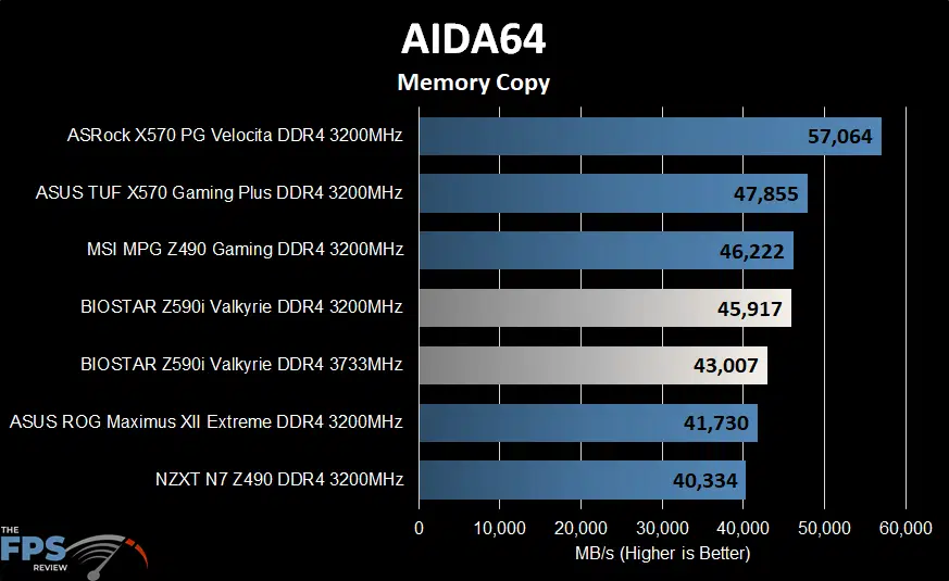 BIOSTAR Z590I VALKYRIE Motherboard AIDA64