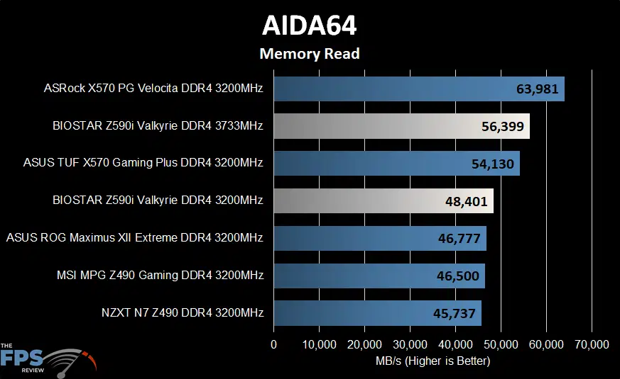 BIOSTAR Z590I VALKYRIE Motherboard AIDA64