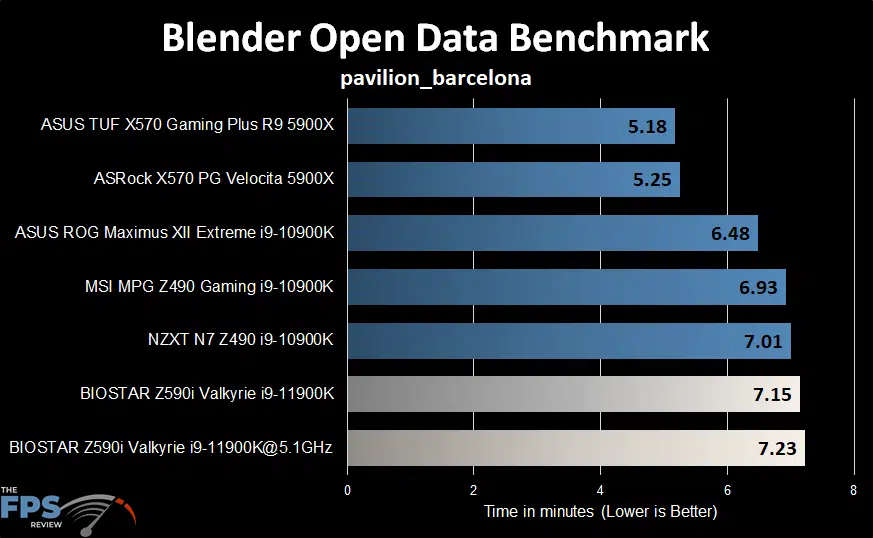 BIOSTAR Z590I VALKYRIE Motherboard Blender Open Data Benchmark