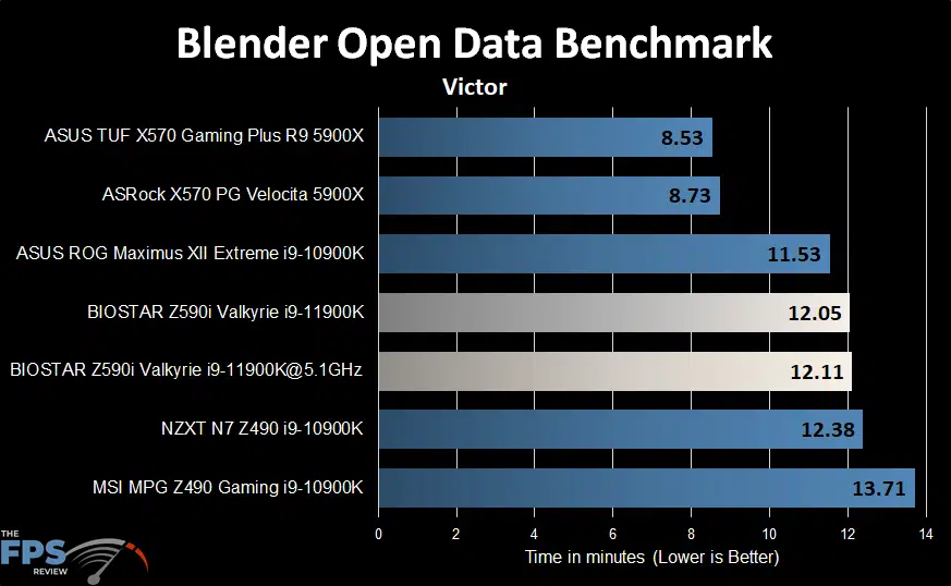 BIOSTAR Z590I VALKYRIE Motherboard Blender Open Data Benchmark