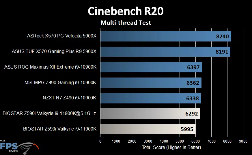 BIOSTAR Z590I VALKYRIE Motherboard Cinebench R20