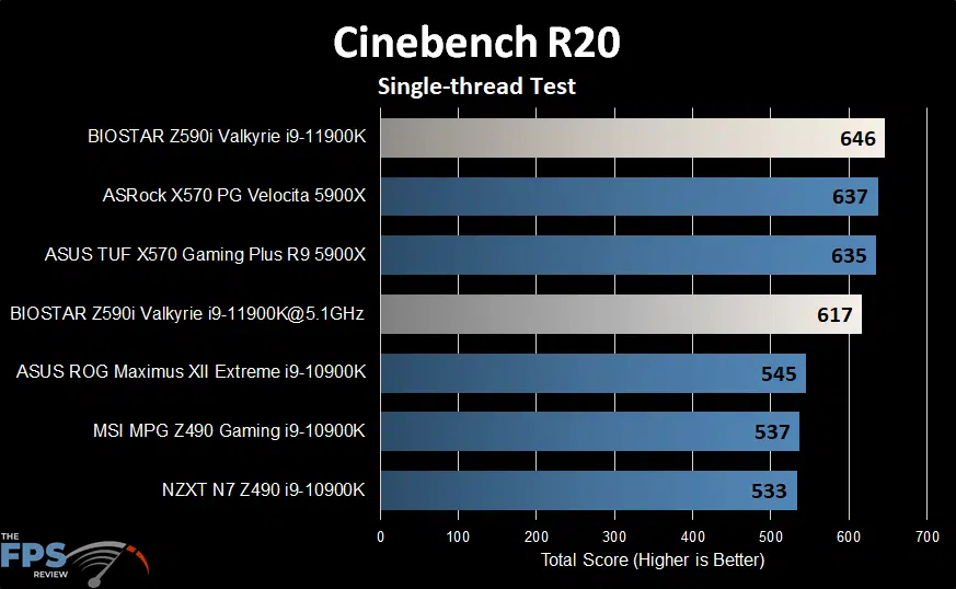 BIOSTAR Z590I VALKYRIE Motherboard Cinebench R20