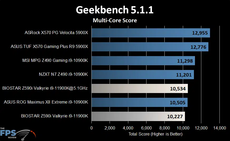 BIOSTAR Z590I VALKYRIE Motherboard Geekbench 5.1.1