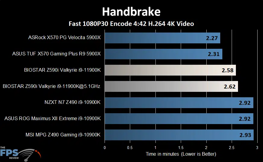 BIOSTAR Z590I VALKYRIE Motherboard Handbrake