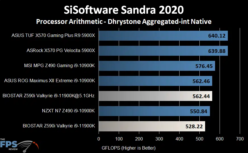 BIOSTAR Z590I VALKYRIE Motherboard SiSoftware Sandra 2020 Dhrystone