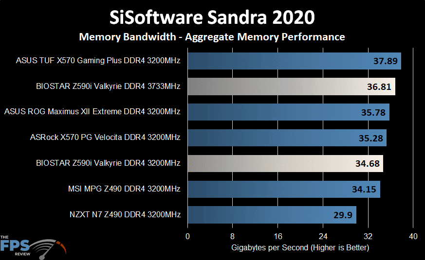 BIOSTAR Z590I VALKYRIE Motherboard SiSoftware Sandra 2020