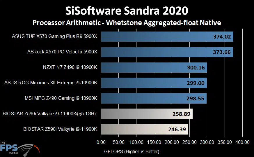 BIOSTAR Z590I VALKYRIE Motherboard SiSoftware Sandra 2020 Whetstone