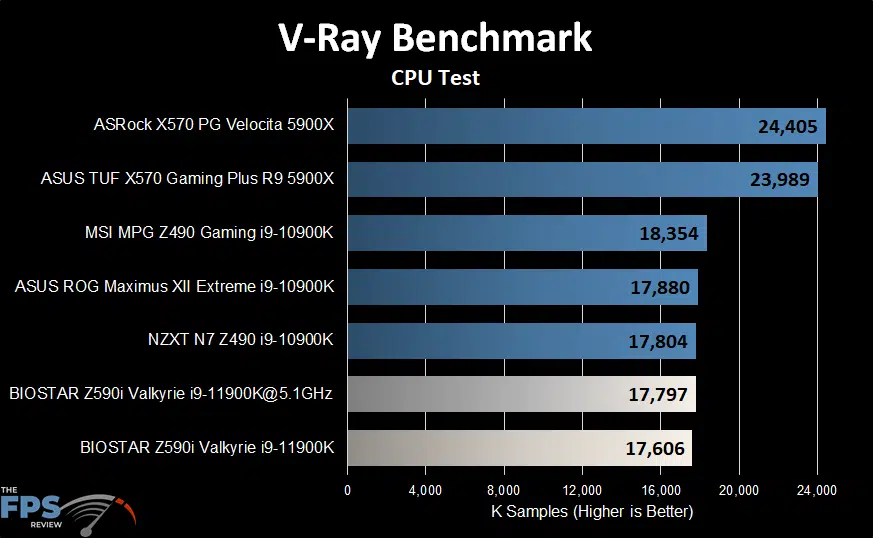 BIOSTAR Z590I VALKYRIE Motherboard V-Ray Benchmark