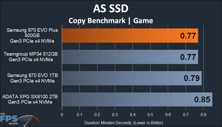 Samsung 970 EVO Plus NVMe M.2 SSD 500GB AS SSD Copy Benchmark Game