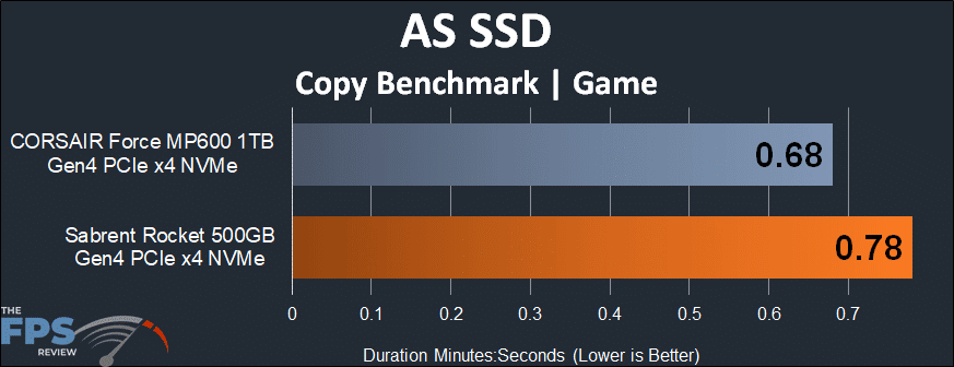 Sabrent Rocket 500GB PCIe 4.0 NVMe SSD AS SSD Copy Benchmark Game