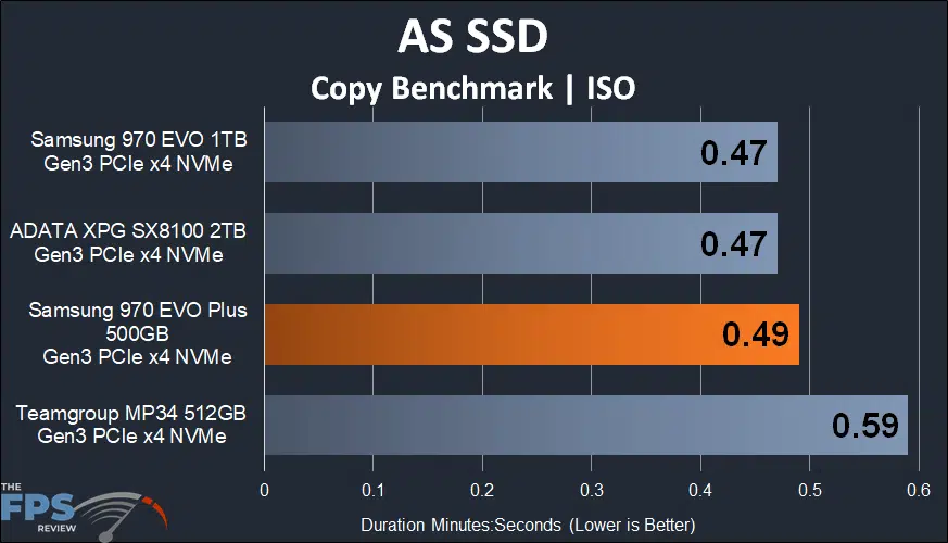 Samsung 970 EVO Plus NVMe M.2 SSD 500GB AS SSD Copy Benchmark ISO