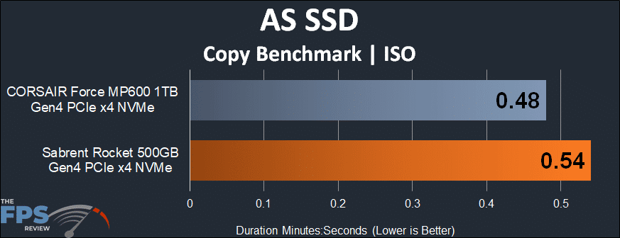 Sabrent Rocket 500GB PCIe 4.0 NVMe SSD AS SSD Copy Benchmark ISO