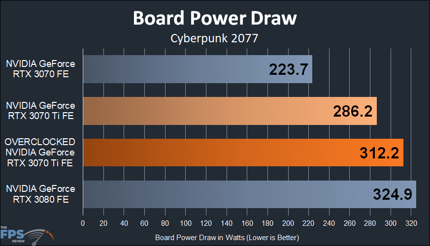 Board Power Draw Overclocked NVIDIA GeForce RTX 3070 Ti Founders Edition