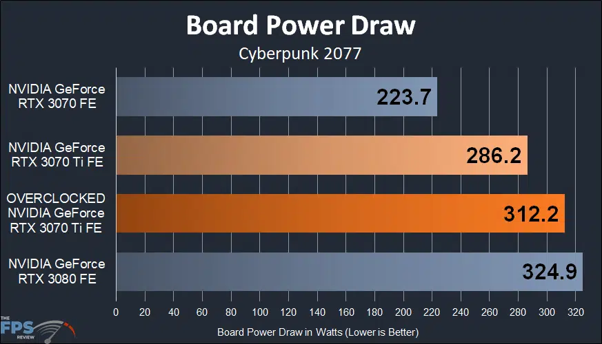 Board Power Draw Overclocked NVIDIA GeForce RTX 3070 Ti Founders Edition