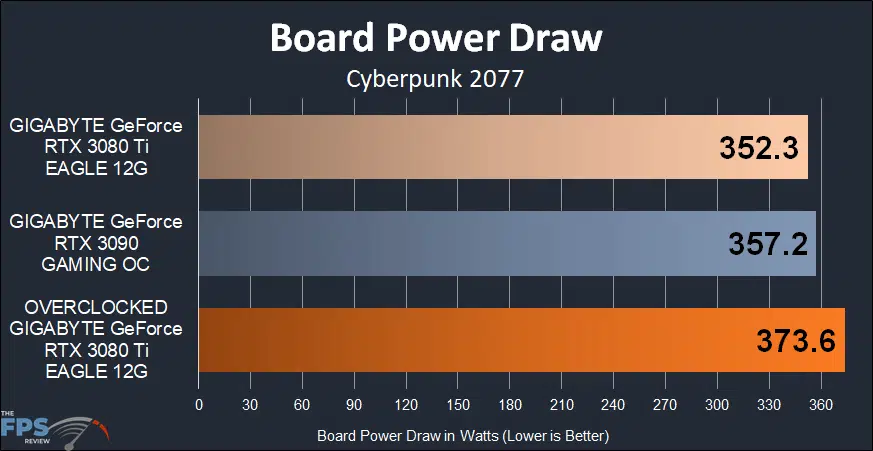 GIGABYTE GeForce RTX 3080 Ti EAGLE 12G Video Card board power draw