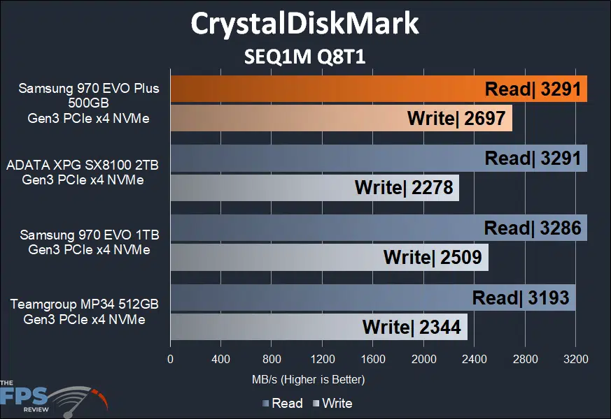 Samsung 970 EVO Plus NVMe M.2 SSD 500GB CrystalDiskMark