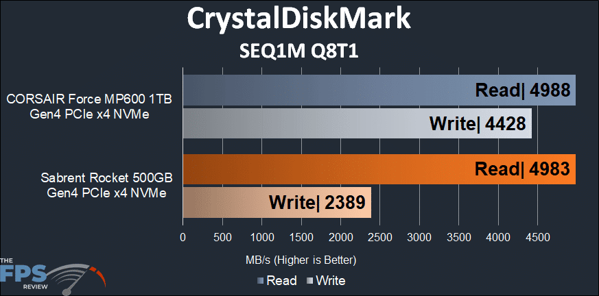 Sabrent Rocket 500GB PCIe 4.0 NVMe SSD CrystalDiskMark SEQ1M Q8T1