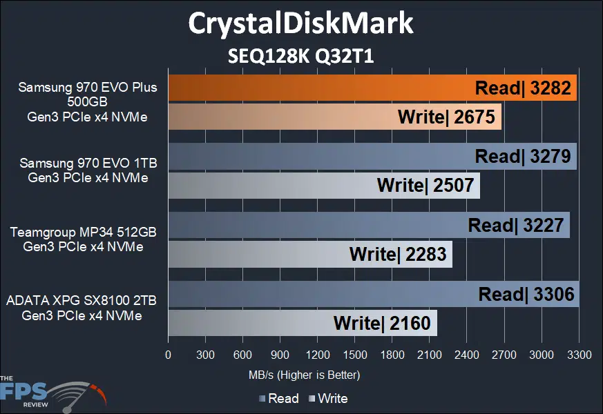 Samsung 970 EVO Plus NVMe M.2 SSD 500GB CrystalDiskMark
