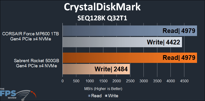 Sabrent Rocket 500GB PCIe 4.0 NVMe SSD CrystalDiskMark SEQ128K Q32T1