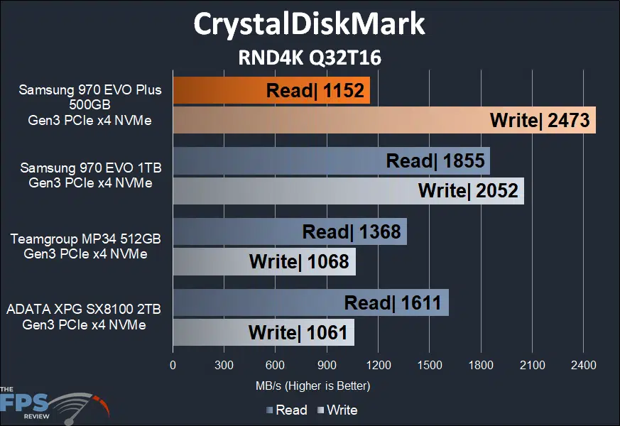 Samsung 970 EVO Plus NVMe M.2 SSD 500GB CrystalDiskMark
