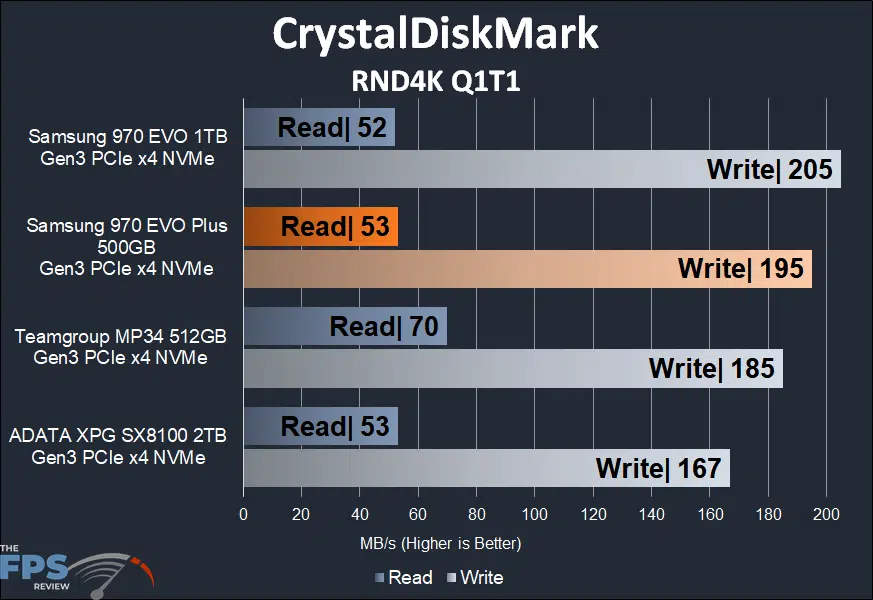 Samsung 970 EVO Plus NVMe M.2 SSD 500GB CrystalDiskMark