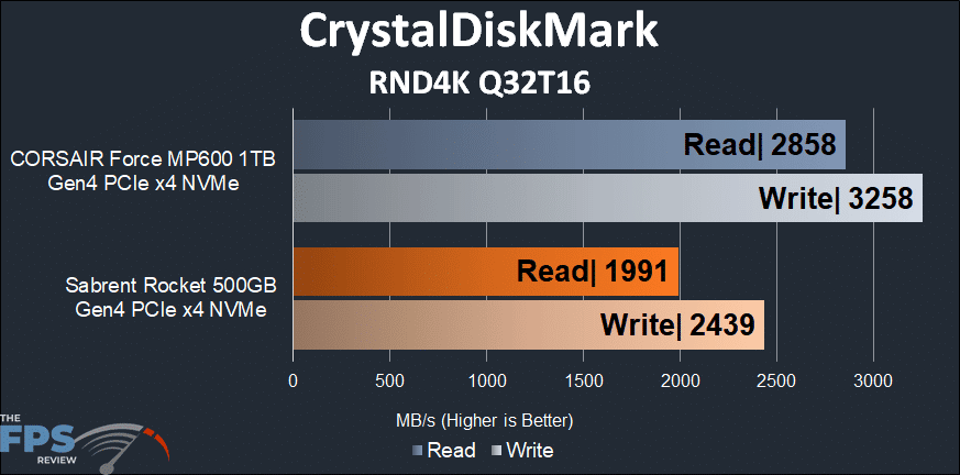 Sabrent Rocket 500GB PCIe 4.0 NVMe SSD CrystalDIskMark RND4K Q32T16