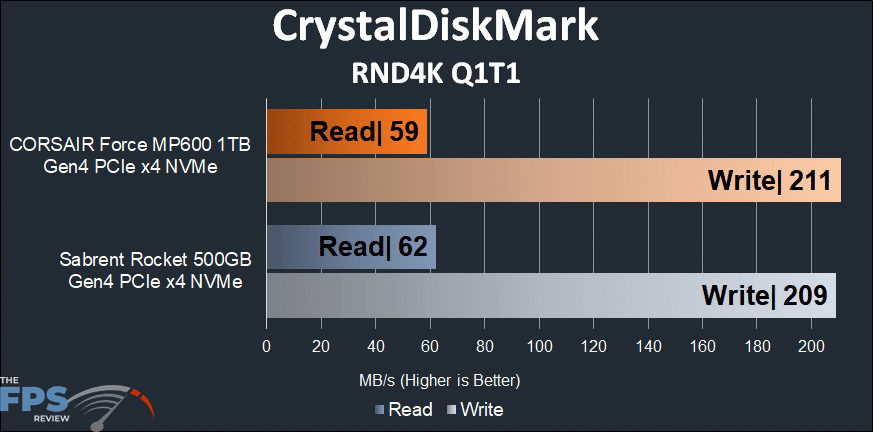 CORSAIR Force Gen4 PCIe MP600 1TB NVMe M.2 SSD CrystalDiskMark RND4K Q1T1