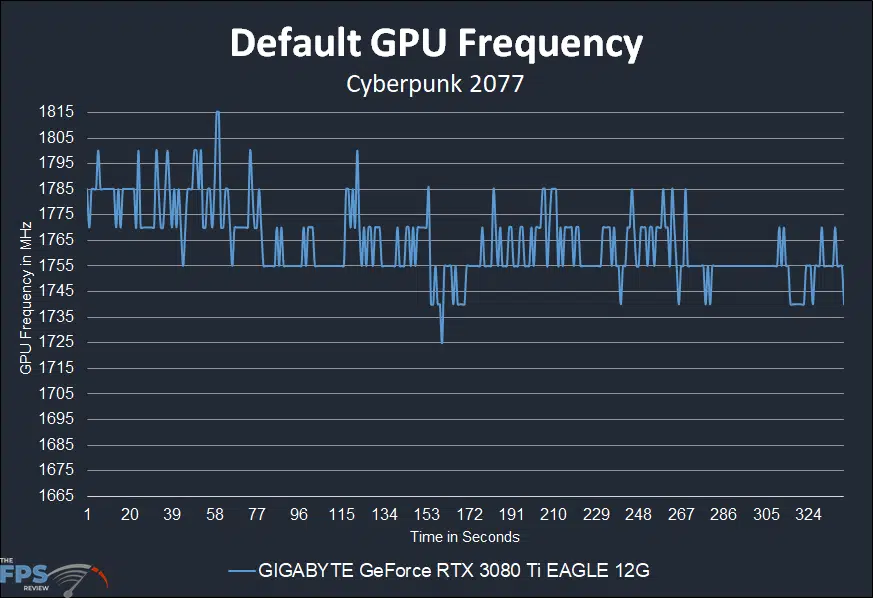 GIGABYTE GeForce RTX 3080 Ti EAGLE 12G Video Card default gpu frequency graph