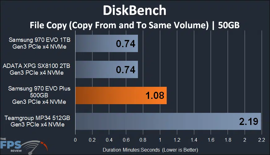Samsung 970 EVO Plus NVMe M.2 SSD 500GB DiskBench