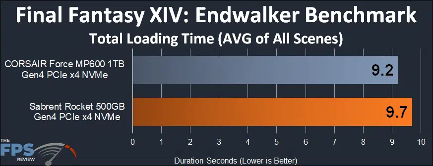 Sabrent Rocket 500GB PCIe 4.0 NVMe SSD Final Fantasy XIV: Endwalker Benchmark